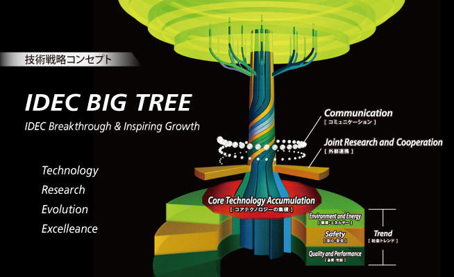 技術戦略コンセプト　IDEC BIG TREE